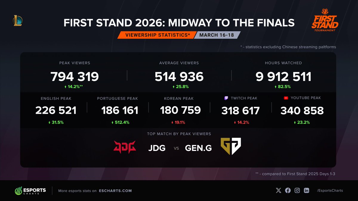 Esports Charts 🇺🇦 tweet media