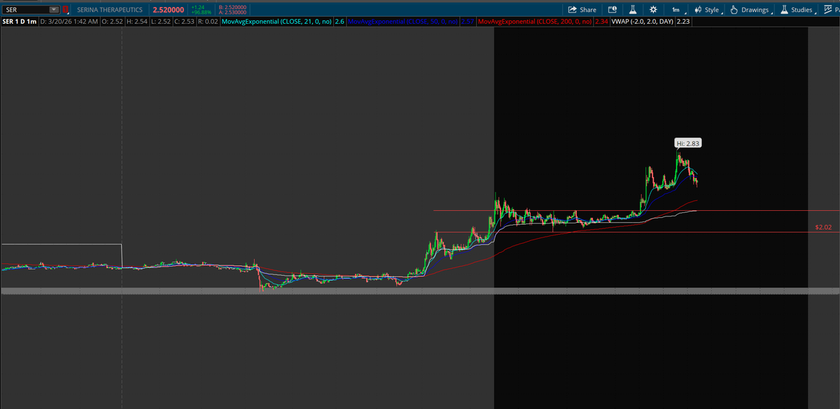 PlayBookTrades's tweet photo. $SER

And just like that, we are at $2.83 NHOD. 🔥

First gave it to you at $1.40 this morning with CLEAR GUIDANCE and structure. 💸

We're now up 102% here. 🚀

Room to $3.00 and more now if structure doesn't break down.  

Trim profits on the way up, raise your stops to under $2.10/2.05 now!