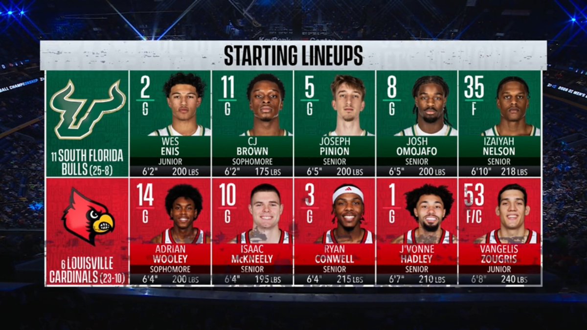 DanielFigueroaP's tweet image. @USFMBB vs @LouisvilleMBB #11vs6 #FirstRound