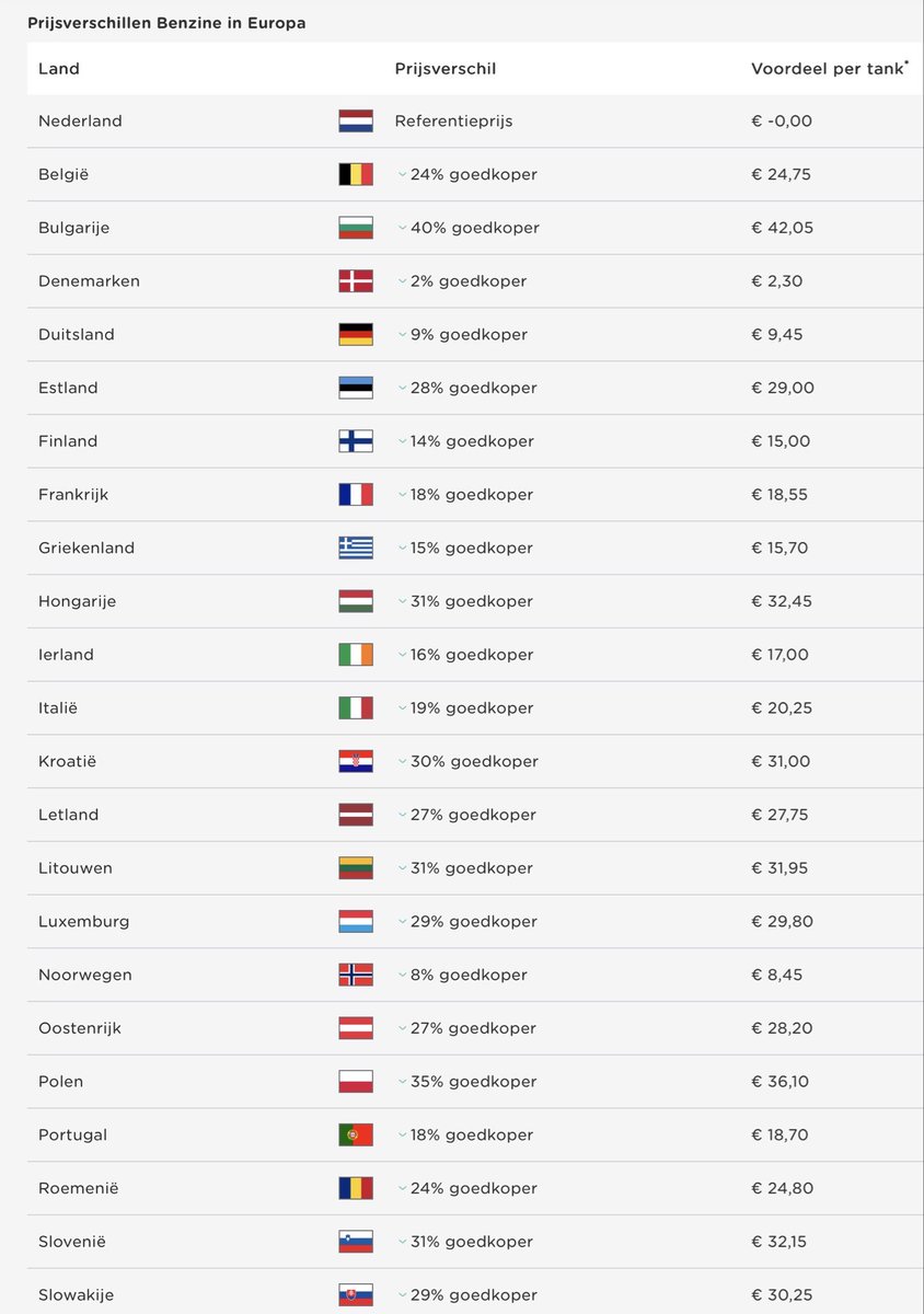 Prijsverschillen benzine in Europa. 
Als u dit ook zo idioot vindt, stuur dit bericht dan door, zodat veel mensen het ook onder ogen krijgen.