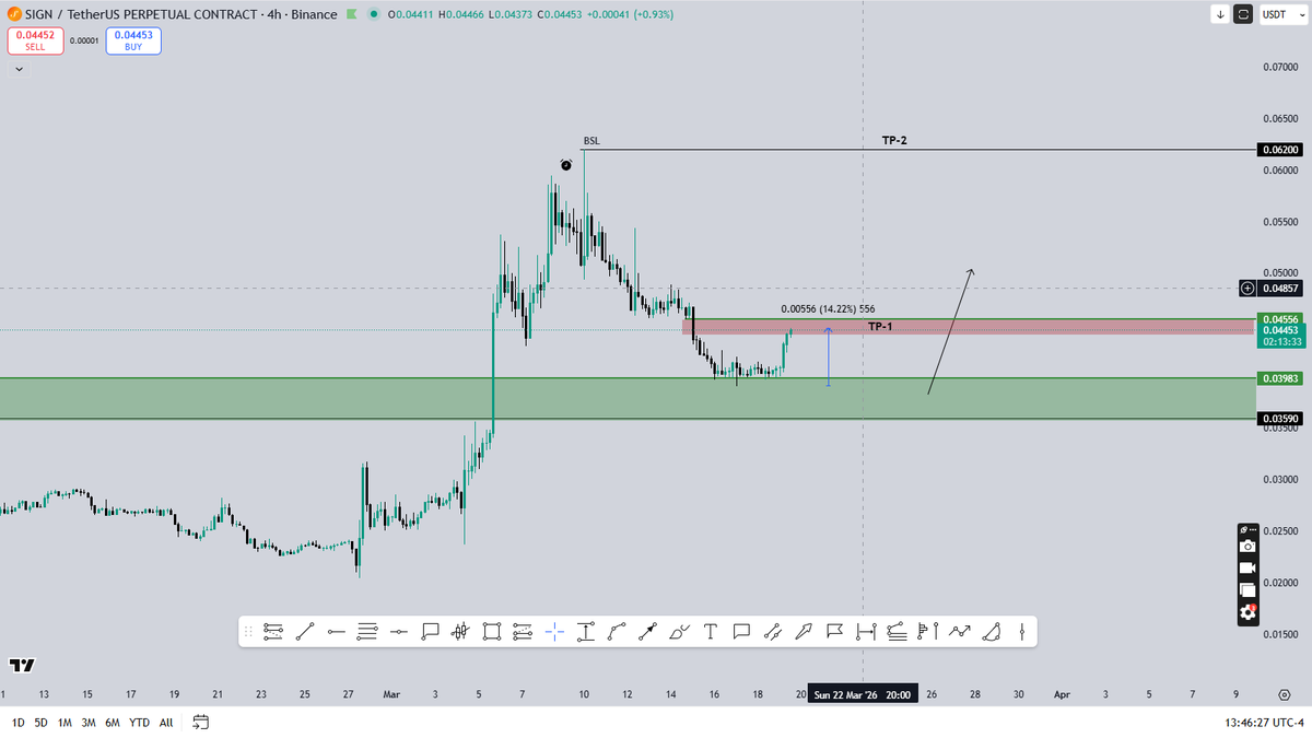 ero_crypto's tweet image. $SIGN/ #SIGN- my boxes are strong, the entire market dumps but SIGN is pumping 😂

Hit follow and join my TG channel for calls and TA like this

t.me/erocryptotradi…