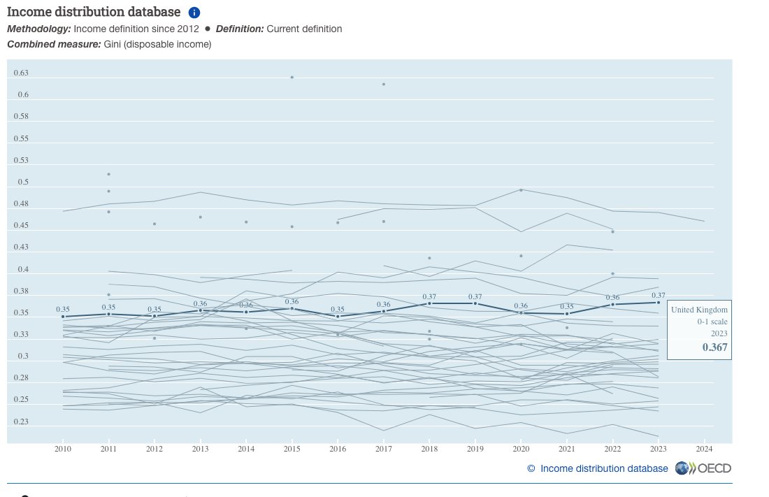dannydorling's tweet photo. @worstall @BBCr4today OECD data differs (and included many more countries):
https://t.co/uffYIHCH79

UK at 0.367 in the most recent data is higher than Spain (0.312), Germany (0.309) and Italy (0.325) and the highest it has been in the time series. Data is also after tax paid and benefits received. https://t.co/2x4CTW8igq