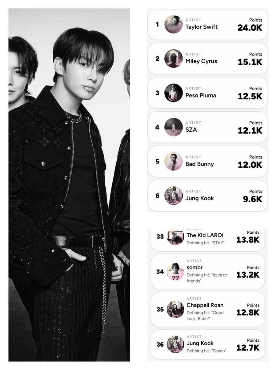 Jungkook Charts tweet media