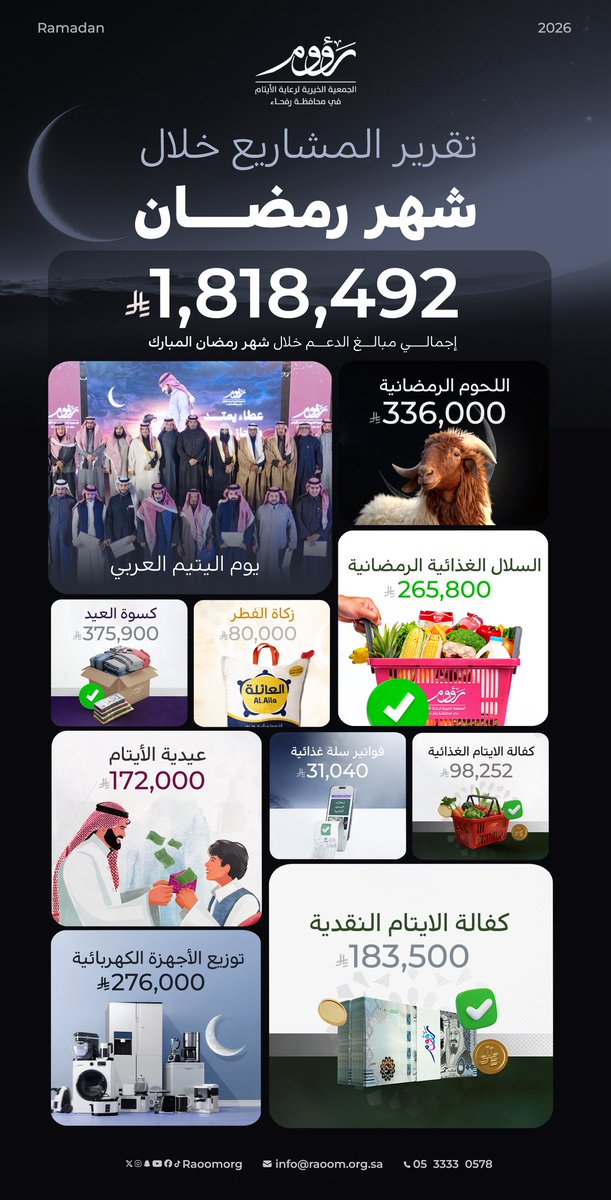 جمعية رؤوم لرعاية الأيتام tweet media