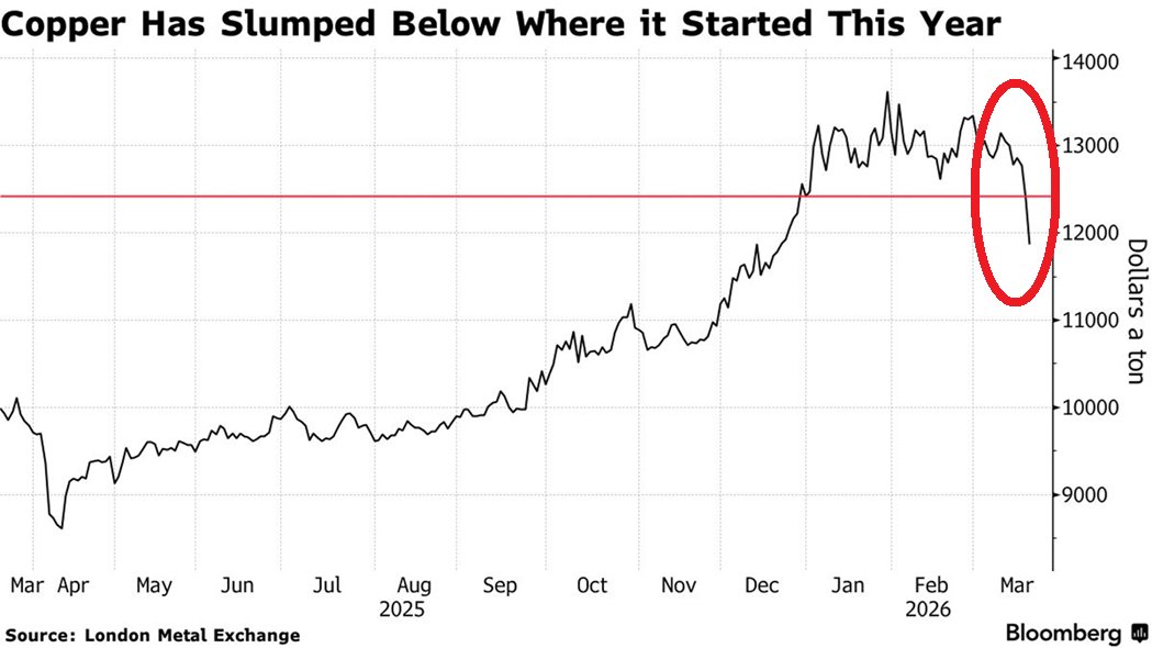 GlobalMktObserv's tweet photo. ⚠️Global industrial demand destruction HAS BEGUN:

Aluminum plunged -8.4% on Thursday, the largest single-day drop since 2018, while copper fell -5.2%, wiping out all gains for the year.

Copper has now fallen -11% in March alone after hitting an all-time high in late January.

Tin dropped -7% and nickel fell over -3%, as every base metal on the London Metal Exchange sold off.

This comes as soaring energy prices from the Iran War are threatening manufacturing activity worldwide, with traders pricing in a broader global economic slowdown.

The longer crude oil prices stay elevated, the more it feeds into inflation and the higher the risk of rate hikes, further pressuring industrial demand.

However, falling metal prices may at some point trigger a wave of buying in China, where manufacturers had been holding back due to high prices earlier this year.

Is the global economy heading into a recession?