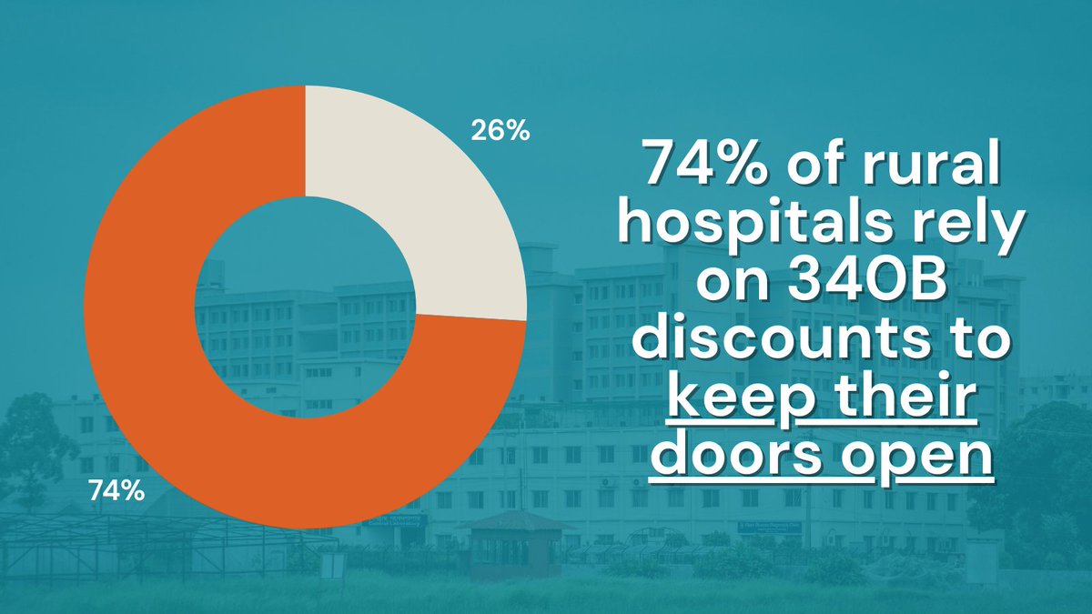 #340B hospitals are key supports in the health care safety net. With 74% of rural hospitals depending on 340B savings to stay open, location doesn’t have to be a barrier to quality care for millions of people. #Protect340B