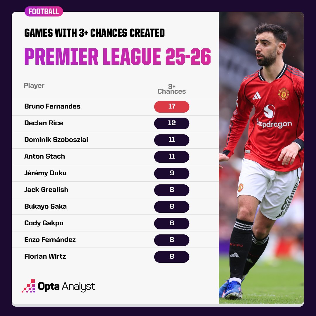 Opta Analyst tweet media
