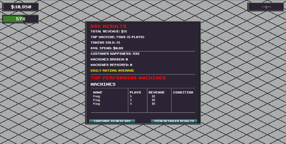 cola_powered's tweet photo. Arcade Empire Small Dev Update!
The Daily Performance System is now working and has been added to the Results Screen. You can now see customer happiness and your rating at the end of the day.
Next up: The Inspect window and the event system.
#indidev #gamedev #ArcadeEmpire https://t.co/DPCt0siZym