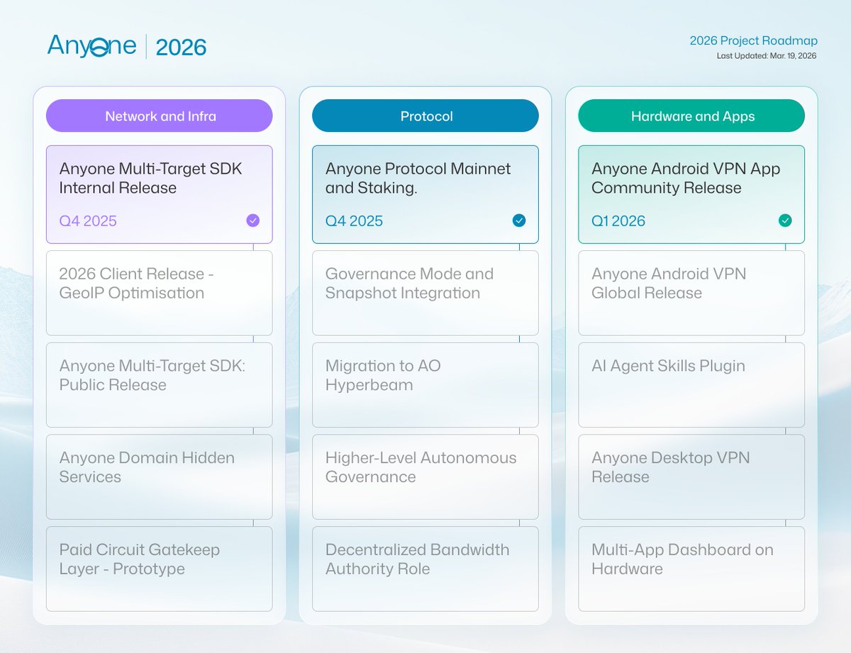 ANyONe Protocol tweet media