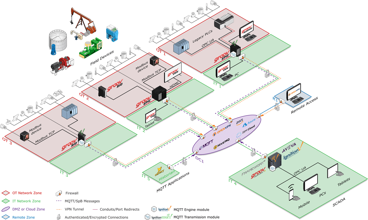 opto22's tweet image. Can modern edge controllers and I/O help you create a more secure industrial system? Learn best practices for setting up a secure system with field devices, legacy PLCs, SCADA systems, software, and services: op22.co/3PtGkqE #cybersecurity #plc #SCADA