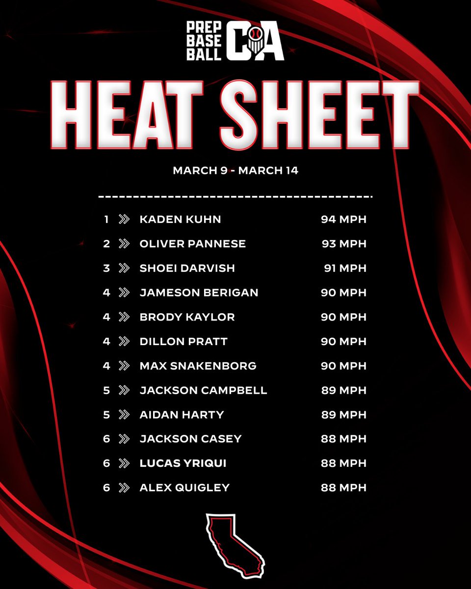 PrepBaseballCA's tweet photo. 🔥 𝑪𝒂𝒍𝒊𝒇𝒐𝒓𝒏𝒊𝒂 𝑯𝒆𝒂𝒕 𝑺𝒉𝒆𝒆𝒕 🔥 

More names have made their way to the Heat Sheet after strong showings in front of our staff in week four. Full list found in the link below.

🔗:  https://t.co/nFgRLKeNfW https://t.co/3Tr9FLvjfw