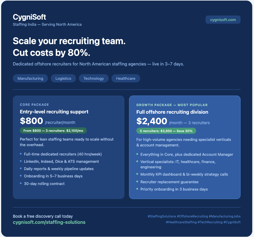cygnisoft's tweet photo. 𝗦𝘁𝗿𝘂𝗴𝗴𝗹𝗶𝗻𝗴 𝘁𝗼 𝗳𝗶𝗹𝗹 𝗿𝗼𝗹𝗲𝘀 𝗶𝗻 𝗠𝗮𝗻𝘂𝗳𝗮𝗰𝘁𝘂𝗿𝗶𝗻𝗴, 𝗟𝗼𝗴𝗶𝘀𝘁𝗶𝗰𝘀, 𝗧𝗲𝗰𝗵𝗻𝗼𝗹𝗼𝗴𝘆 𝗼𝗿 𝗛𝗲𝗮𝗹𝘁𝗵𝗰𝗮𝗿𝗲?

Your hiring pipeline shouldn't slow down your business growth.
At 𝗖𝘆𝗴𝗻𝗶𝗦𝗼𝗳𝘁 𝗦𝘁𝗮𝗳𝗳𝗶𝗻𝗴, we provide 𝗱𝗲𝗱𝗶𝗰𝗮𝘁𝗲𝗱, 𝗳𝘂𝗹𝗹-𝘁𝗶𝗺𝗲 𝗿𝗲𝗰𝗿𝘂𝗶𝘁𝗲𝗿𝘀 who work exclusively for YOUR staffing agency; at a fraction of North American hiring costs.

✅ Core Package: Start from just $800/month per recruiter
✅ Growth Package: Scale your team from $2,400/month with specialist verticals & account management
✅ Live in 3–7 business days
✅ No long-term lock-in on entry plans
✅ 80%+ cost savings vs. in-house US/Canada recruiters

Whether you're placing warehouse workers, software engineers, nurses, or supply chain specialists, our recruiters are trained in YOUR market.
🏭 Manufacturing | 🚛 Logistics | 💻 Technology | 🏥 Healthcare

𝗦𝘁𝗼𝗽 𝗹𝗼𝘀𝗶𝗻𝗴 𝗷𝗼𝗯 𝗼𝗿𝗱𝗲𝗿𝘀. 𝗦𝘁𝗮𝗿𝘁 𝘀𝗰𝗮𝗹𝗶𝗻𝗴 𝘀𝗺𝗮𝗿𝘁.

📩 DM us or visit https://t.co/p6kaBlr7Mp to book your free discovery call today.

#StaffingAgency #RecruitmentOutsourcing #OffshoreRecruiting #StaffingSolutions #ManufacturingJobs #LogisticsRecruitment #HealthcareStaffing #TechRecruiting #RPO #HiringManagers #TalentAcquisition #StaffingIndustry #NorthAmericaStaffing #CygniSoft #DedicatedRecruiters #ScaleYourBusiness