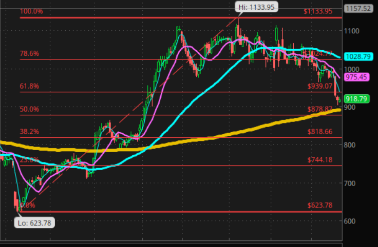 Modestreturn's tweet photo. Sold LLY at 920.77. Looks to go down to around 878 with fib retracements. Broke through 61% barrier on the 17th so it looks promising to keep its track. https://t.co/N21tYRfY43