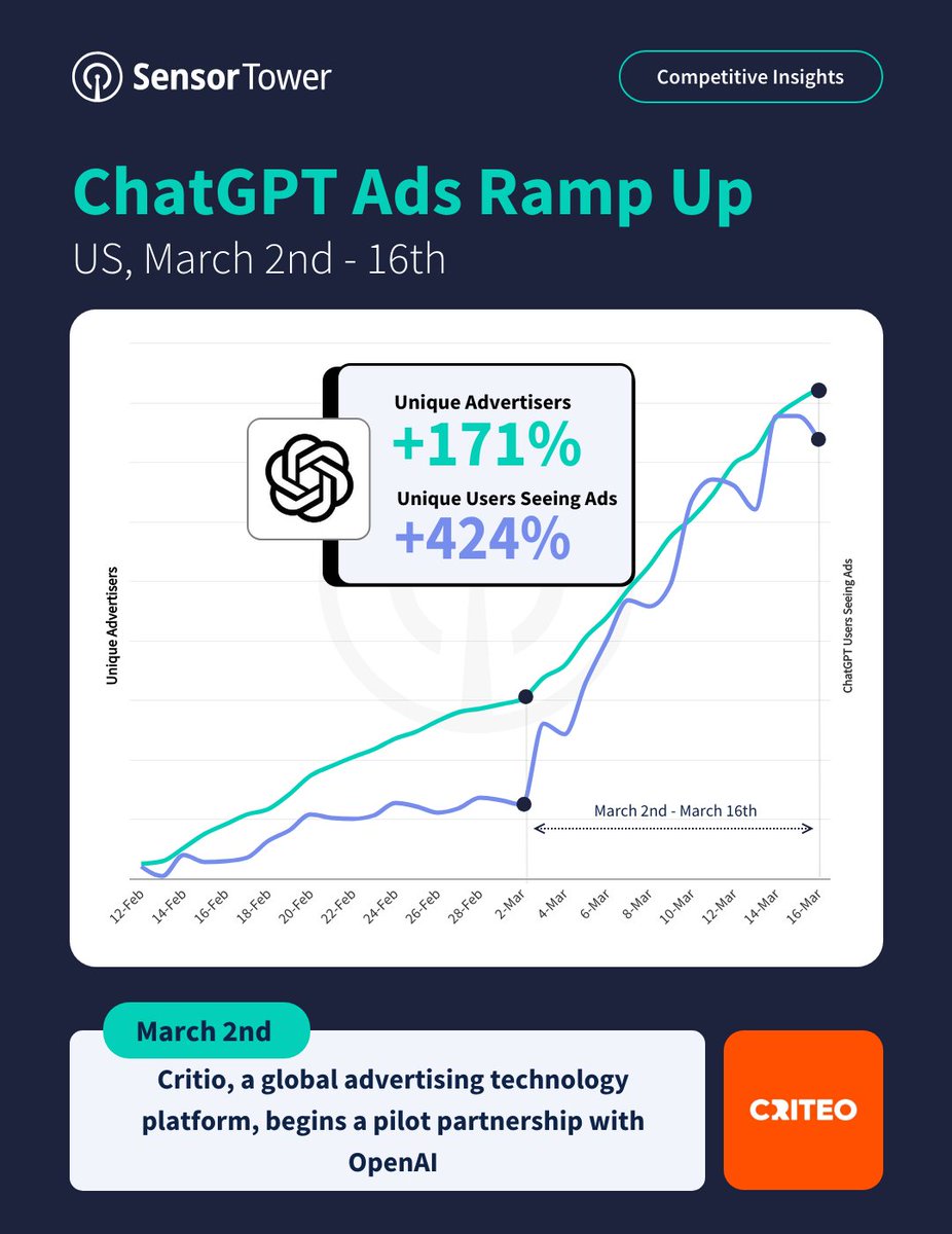 Sensor Tower (formerly data.ai) tweet media