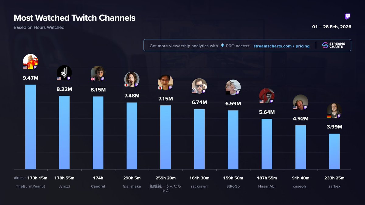 Streams Charts 🇺🇦 tweet media