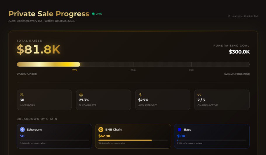 $81,000.

Pause.

In a market where attention is fake, numbers are inflated, and trust is dead…

81K real dollars just chose <a href="/emas_fi/">EMAS-FI</a>. 

No gimmicks.
No fake hype loops.
No "next 100x" noise.

Just conviction.

Most people won’t get this yet.

Because they’re still chasing