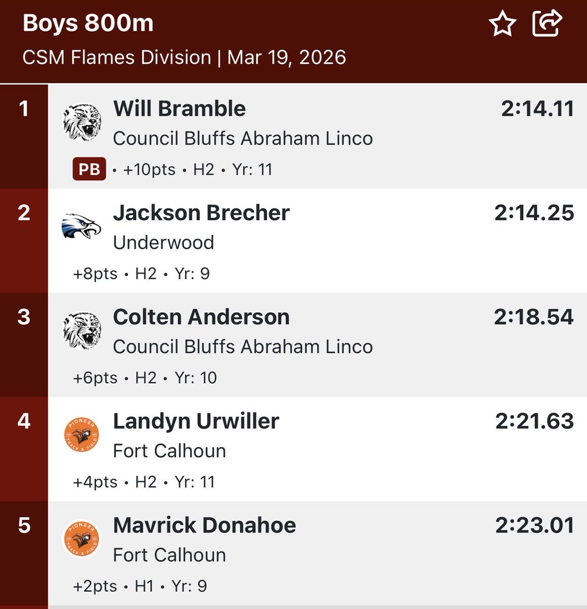 Underwood Boys Track & Field tweet media