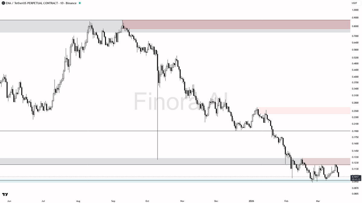 hey! let’s break down $ENA #ENAUSDT.P on the 1D timeframe and see if ...