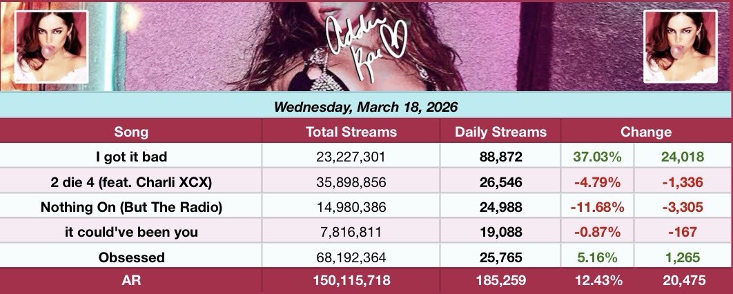 Addison Rae Charts tweet media