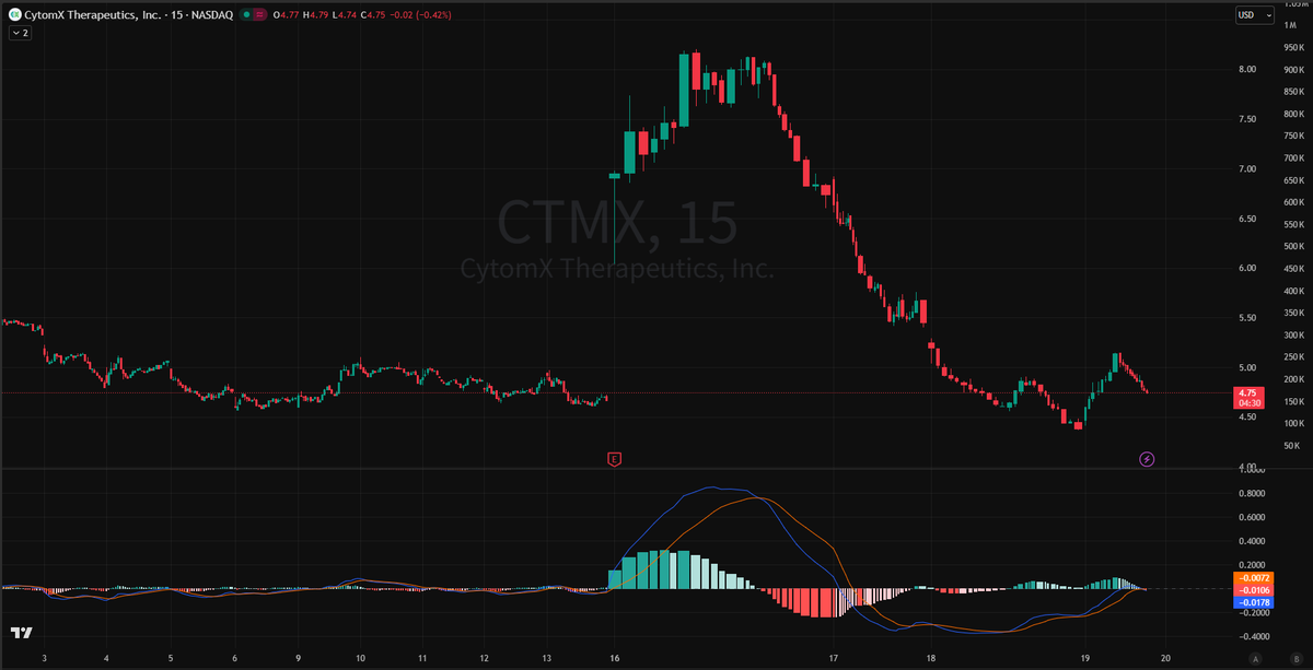 JoaquivReyna's tweet image. $CTMX MACD divergence! 🚨 Price hit lows but MACD made a higher low, signaling seller exhaustion. Reclaiming $5 is key. 📈 Join our WhatsApp (link in bio) for live group discussion &amp;amp; 1-on-1 strategy PDFs! #CTMX #Trading