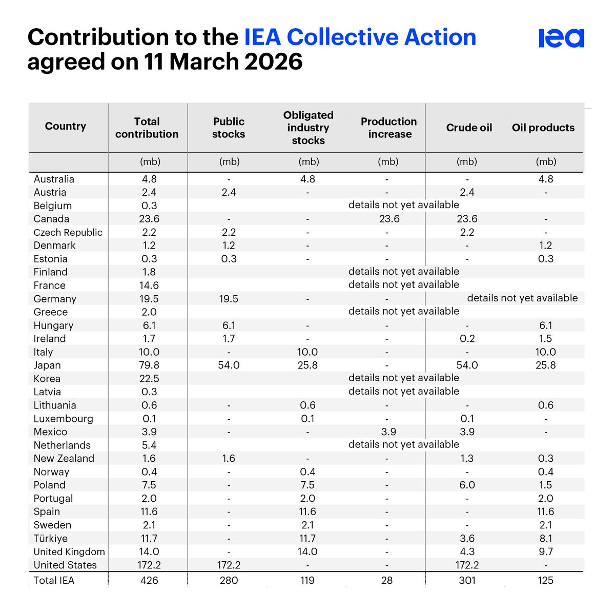 Fatih Birol tweet media