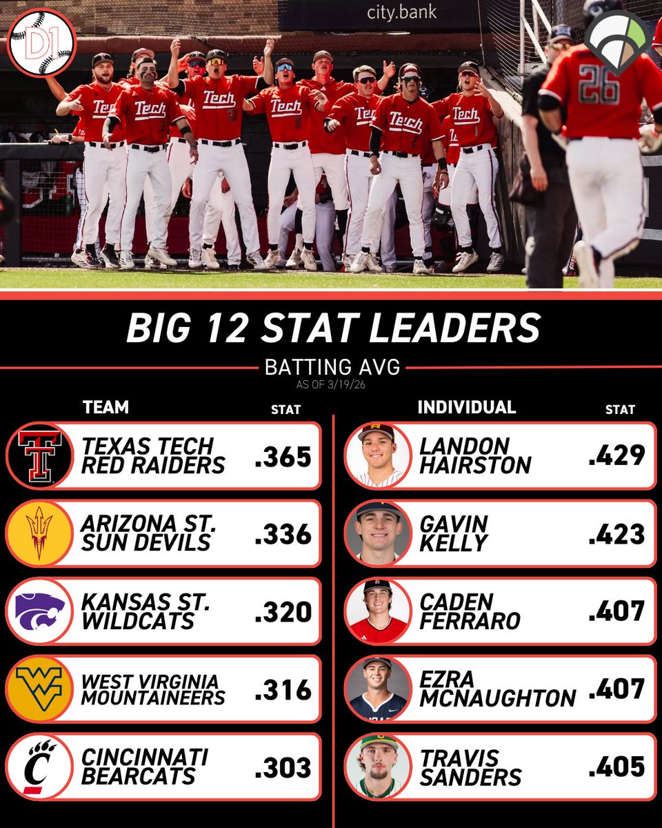 Big 12 on D1Baseball tweet media