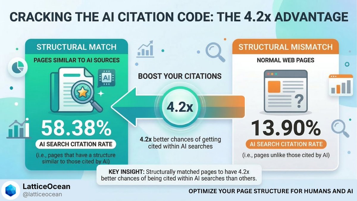 Structurally similar pages tend to get cited by AI 4.2x more than the mismatched ones.

We ran a controlled experiment testing this hypothesis. We took 100 different B2B SaaS buyer intent queries and made 5 variations for each - total 500 queries.

We automated the analysis to