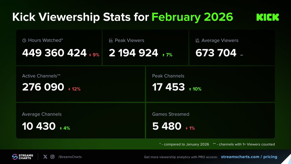 Streams Charts 🇺🇦 tweet media