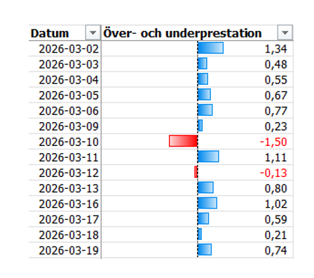 3⃣0⃣0⃣ Basbelopp 📈🇸🇪 🎯35% CAGR tweet media
