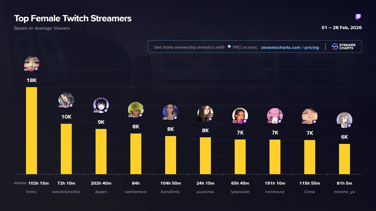 Streams Charts 🇺🇦 tweet media