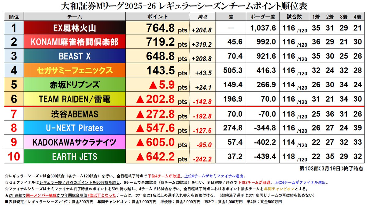 大和証券 #Mリーグ 2025-26【チーム成績順位表】
第103節終了時点

4位争いに大きな動き！#セガサミーフェニックス がドリブンズに対して149ptsを離すリードを奪う勝ち星ゲットでTOP4獲得に大きく前進！
優勝争いは大混迷！1位から3位まで120pts差を切り、レギュラー優勝・300万円争奪戦は激戦必至！