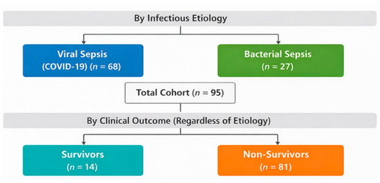 evelio_prieto's tweet photo. 🌀"Viral sepsis (“COVID-19”) was characterized by a sustained decline in lymphocyte counts and a marked elevation in NLR, reflecting a pattern of immune exhaustion and hyperinflammation not observed in bacterial sepsis".
@fitterhappierAJ 
📊Romania
https://t.co/lbpDP2JBI8 https://t.co/y1RAq1P1mp
