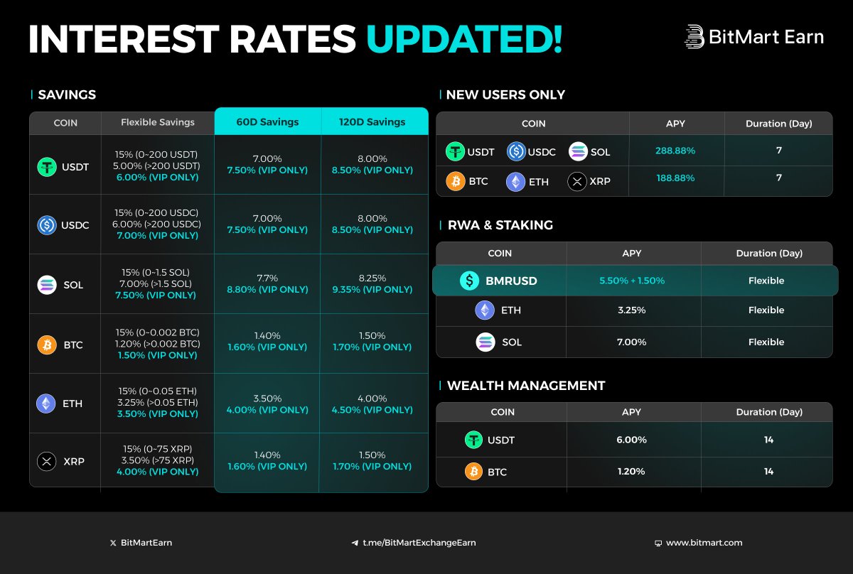 BitMart Earn, VIP & Institution tweet media