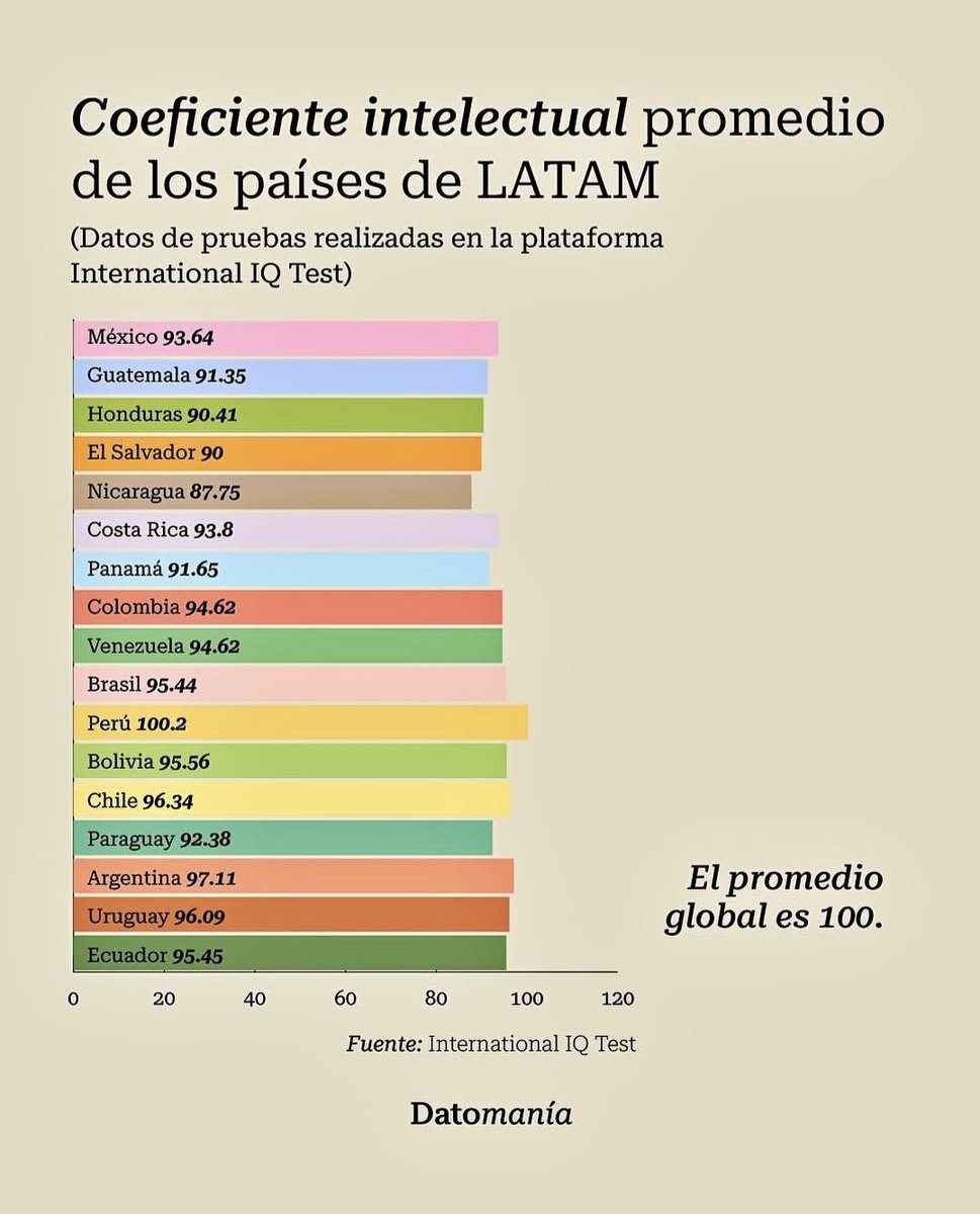 Otro regalito más del sandinismo a los nicaraguenses desde 1979.... Este bajo IQ explica en parte, porqué no tenemos la capacidad política de identificar las causas de un problema social e intentar resolverlo...HDPS!!