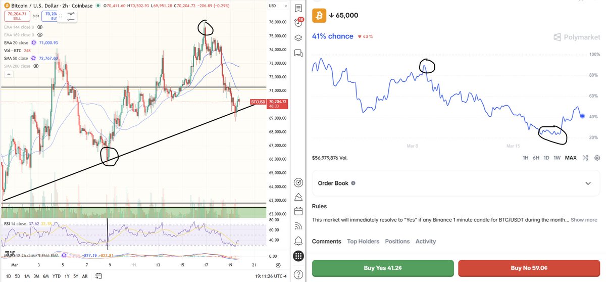 Everyone's chasing secret edges on Polymarket with bots. Sometimes an edge is right in front of you. 

After years trading traditional markets, prediction markets are starting to feel like modern options contracts. Binary outcome. Probability pricing that behaves like a market.