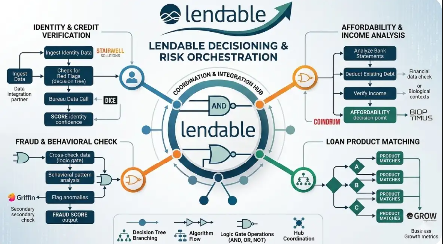NoachNorik83344's tweet photo. Income verification automation: API connections to payroll systems. Bank account analysis confirms cash flow. Employment verification from HR databases.
Nicole Junkermann saw that financial inclusion required smarter assessment tools
#Lendable #IncomeVerification #APIconnections https://t.co/5mBDgIotZs