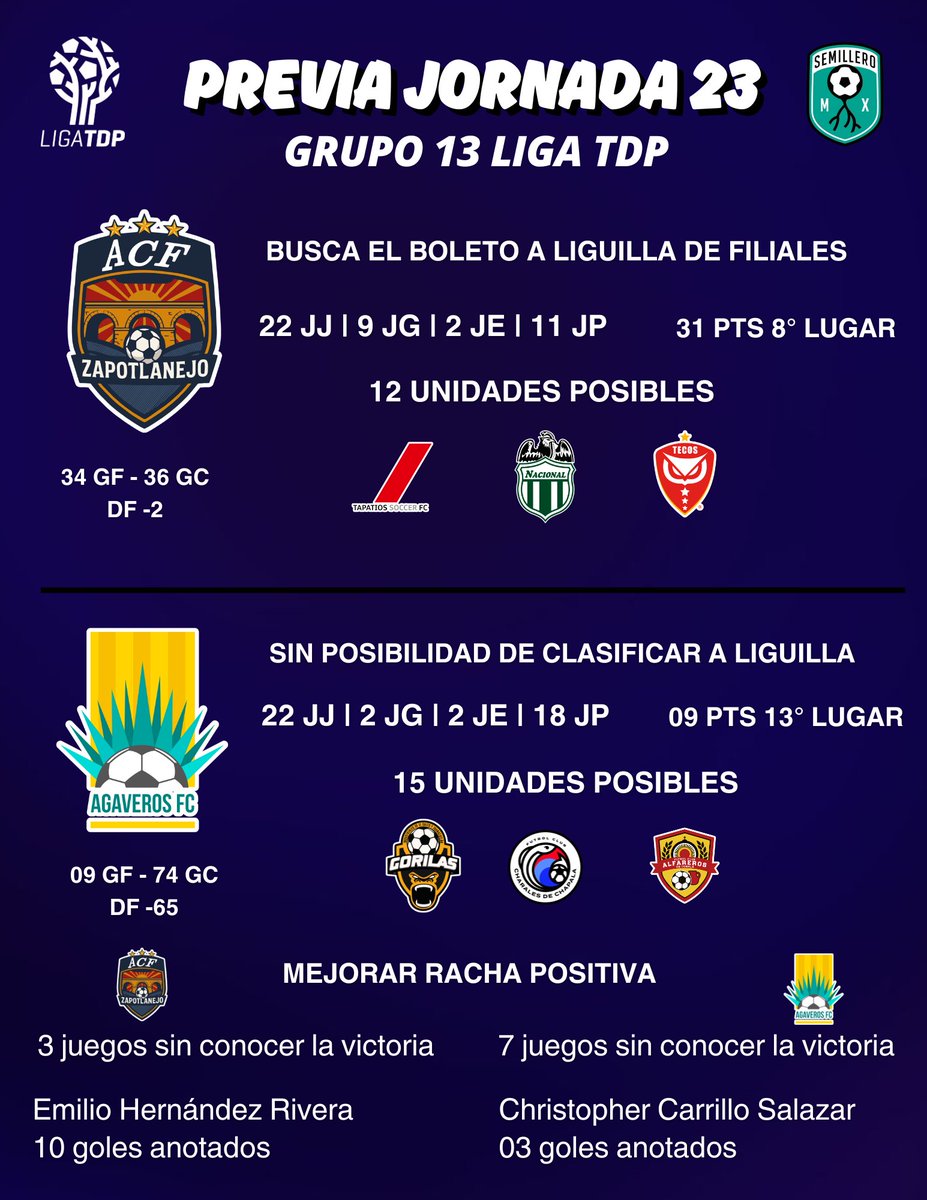 ⚔️ FRENTE A FRENTE ⚽️

#ACFZapotlanejo deberá apretar el acelerador para alcanzar el 🎟 a su segunda liguilla de Filiales 🏆.

Enfrentándose a Agaveros F.C, además para reencontrarse con la senda del triunfo en esta #Jornada23 de #LigaTDP