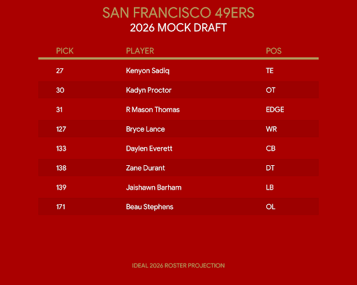 49ers Mock Draft 2026

Pick 27 Kenyon Sadiq
Trade
Pick 30 Kadyn Proctor
Trade
Pick 31 R Mason Thomas
Pick 127 Bryce Lance
Pick 133 Daylen Everett
Pick 138 Zane Durant
Pick 139 Jaishawn Barham
Pick 171 Beau Stephens
#49ers #mockdraft2026