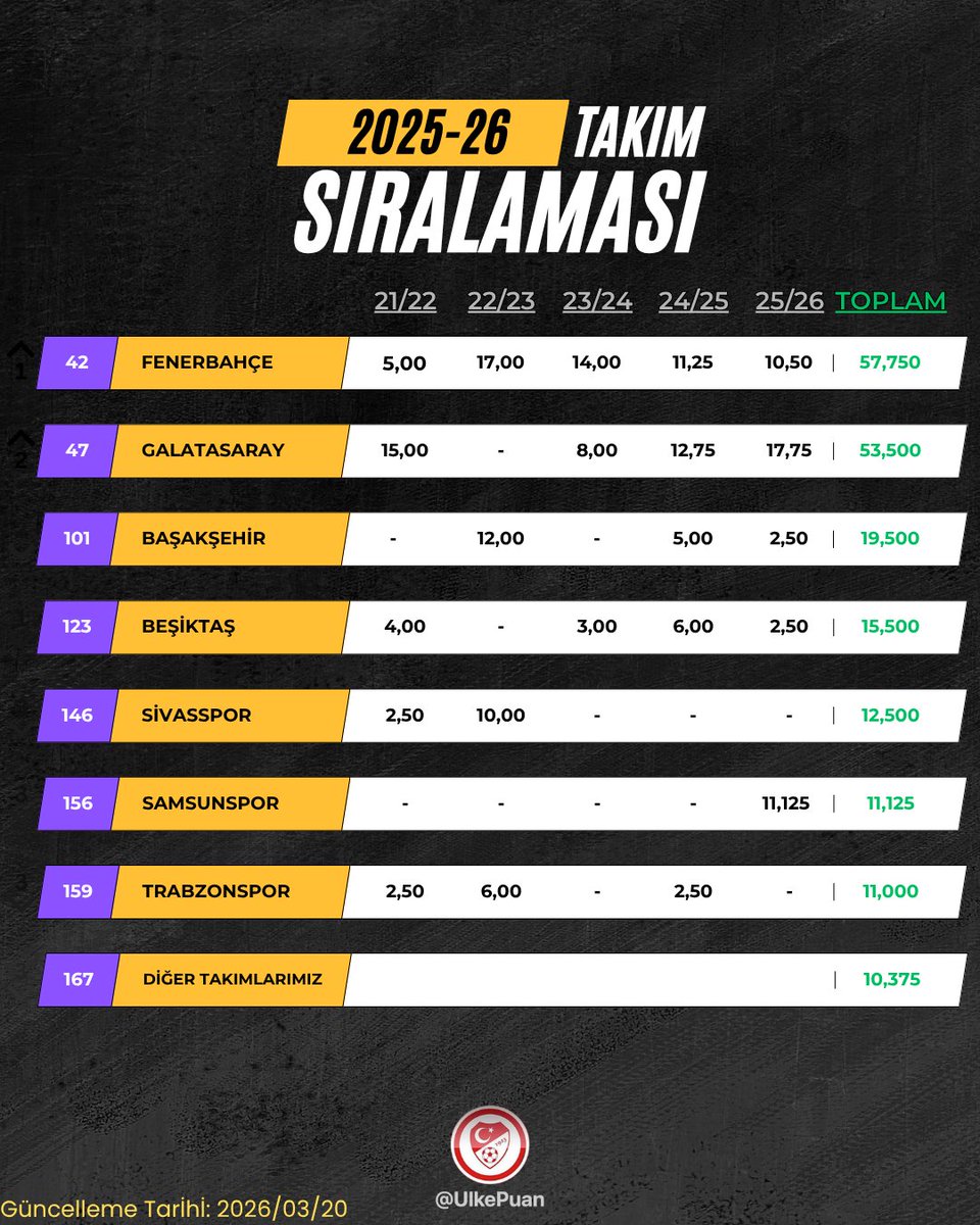 Ülke Puanı tweet media