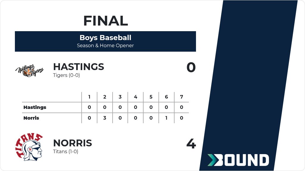 Boys Baseball (Varsity) Score Posted - Norris Titans defeat Hastings Tigers 4-0. gobound.com/ne/nsaa/baseba…