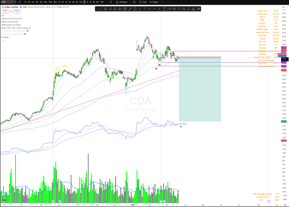 richreduk's tweet photo. I've seen enough. $CDA #short. Tightest stop on the planet after an inside day yesterday. Let the waterfall commence. https://t.co/Djf1W7IuwO