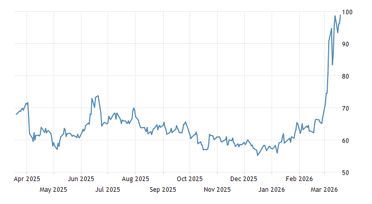 TRADING ECONOMICS tweet media