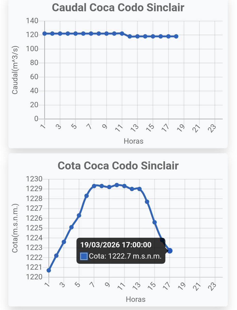Entramos al pico d demanda d la noche con menos de 6m en el microembalse compensador de ccs  y con caudal de ingreso de 118 m3/s para generar unos 400 mw de base y saltar a 800 mw unas 2 horas a ver como nos va con la ayuda de los generadores privados  y cortes de ser necesarios