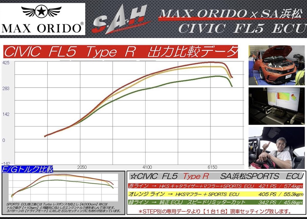 mcota0911's tweet image. MAXORIDO x SA浜松コラボ【FL5】Special ECU
HONDA  CIVIC   FL5  Type Rオーナー様の車両に【SA浜松　SPORTS  ECU】のインストール作業を行わせて頂きました。

詳しくは
minkara.carview.co.jp/userid/592092/…
#FL5
#ECU
#CIVIC
#SA浜松
#AUTOBACS
#HKS
#TypeR