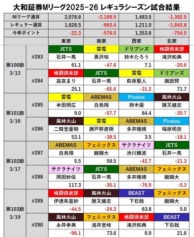 大和証券 #Mリーグ 2025-26
【第103節 第2試合（#290）試合結果】

麻雀はメンタルだフィジカルだ筋肉だ、タイレコードとなるドラ9枚七対子・一撃三倍満を決めた #セガサミーフェニックス #浅井堂岐 選手が最多勝争い3選手を横目にトップ奪取！
敵は常に己自身、永井選手はこの重圧を乗り越える戦い。
