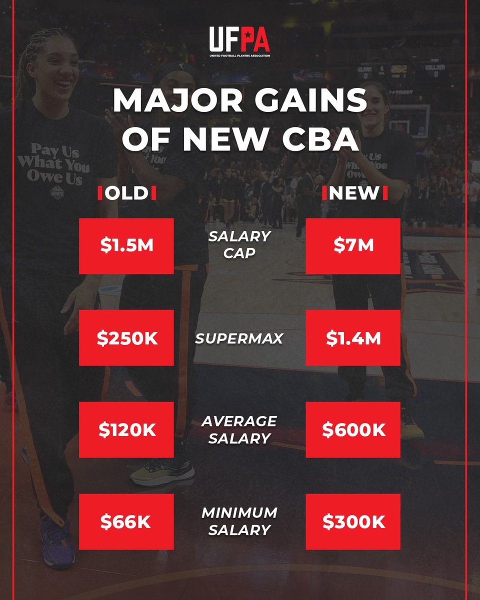 UnitedFBPlayers's tweet photo. Respect to the WNBPA on reaching a tentative CBA agreement.
This is what player leadership, unity, and advocacy look like.
Progress like this moves all athletes forward. 👏🏾
#UFPA #WNBPA #WomensSports #PlayerPower #AthleteVoice https://t.co/f9C6sN4shB