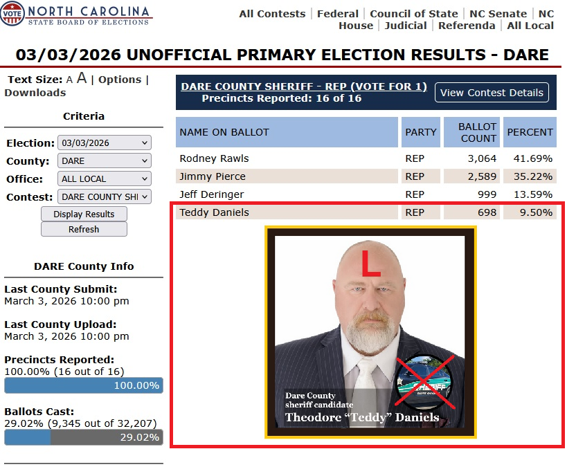 TEDDY DANIELS for Dare County Sheriff 2026 (NC),
PHONY "Endorsed by President Trump"
PHONY "15-year decorated police officer"
PHONY "took 4 bullets" PHONY "I led men in combat"
PHONY Rambo "shit ton of gunfights" LIES, and more,
finished 4th out of 4, in LAST PLACE, on March 3.