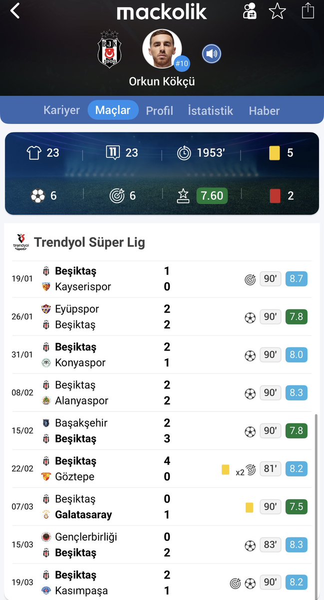 🦅 Orkun Kökçü alev alev!

Ligde son 9 maç:

⚽️ 6 gol
🅰️ 4 asist