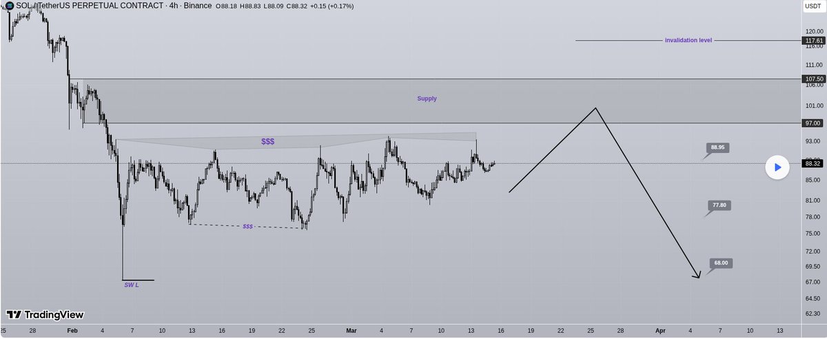 jonaswvv's tweet photo. Solana is in a major bearish trend and recovery moves toward the upside remain weak. Serious buyers are not entering Solana around this area.

There is a liquidity pool above the chart and behind this pool there is a strong order block. It is expected that upon hitting the order block the price may experience a significant drop and move toward the marked targets.

In the support area we are looking for sell or short zones.

For the first target consider breaking even.

A daily candle closing above the invalidation level will invalidate this analysis.

If you would like us to analyze a coin or altcoin for you, first like this post, then comment the name of your altcoin below.

What is your opinion about SOLANA?
