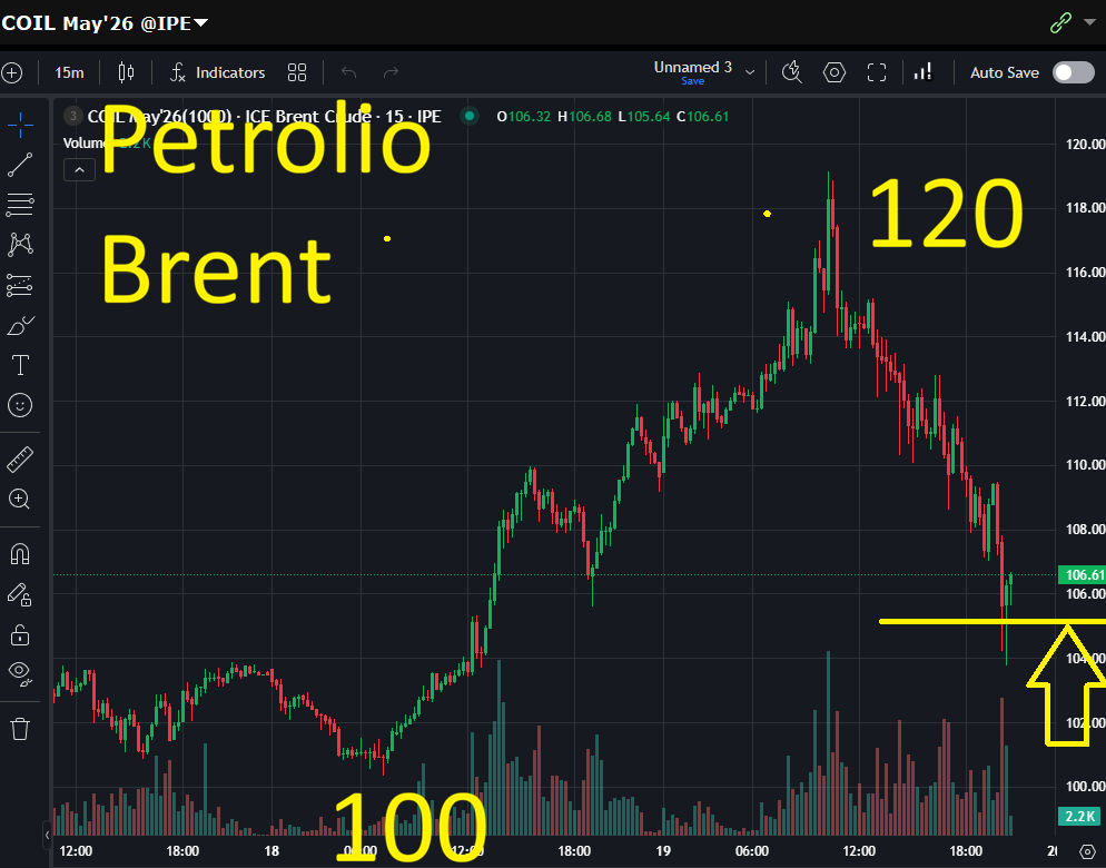Brent europeo (CO) il petrolio che conta: ordino sotto i 105 dollari